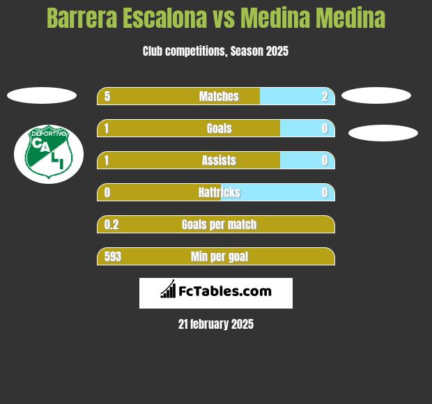 Barrera Escalona vs Medina Medina h2h player stats