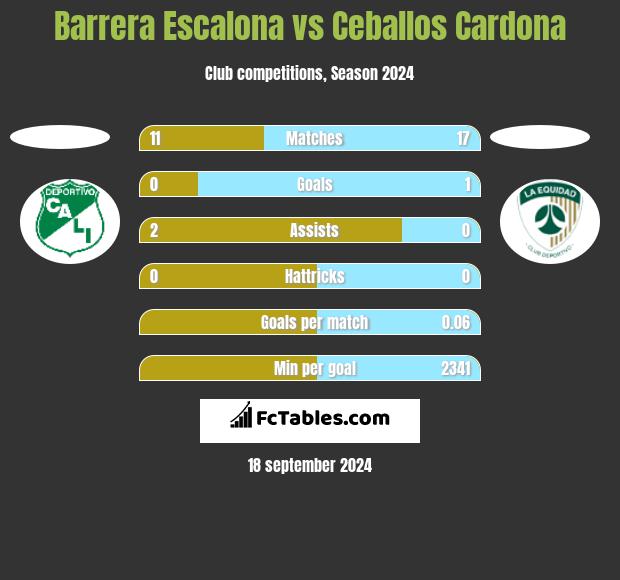 Barrera Escalona vs Ceballos Cardona h2h player stats