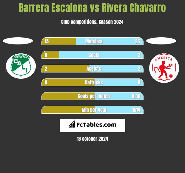 Barrera Escalona vs Rivera Chavarro h2h player stats