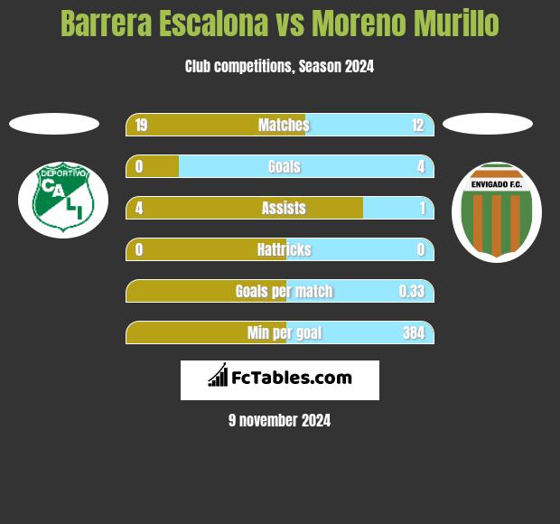 Barrera Escalona vs Moreno Murillo h2h player stats