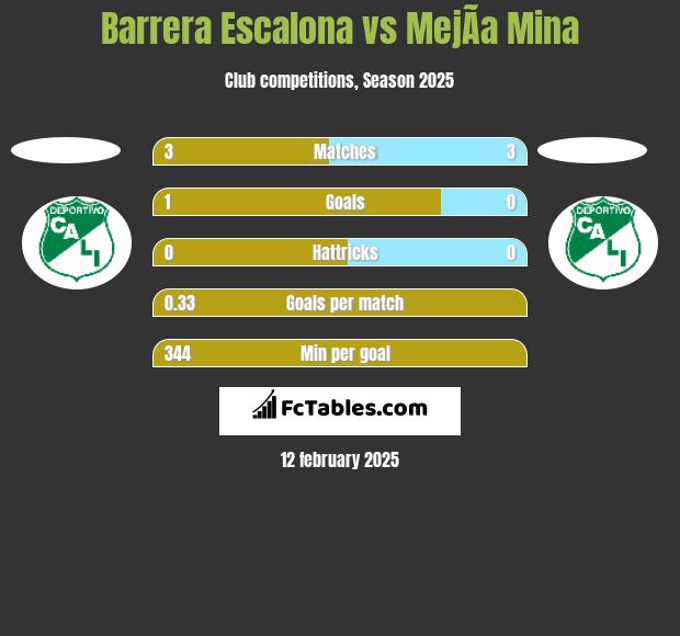 Barrera Escalona vs MejÃ­a Mina h2h player stats