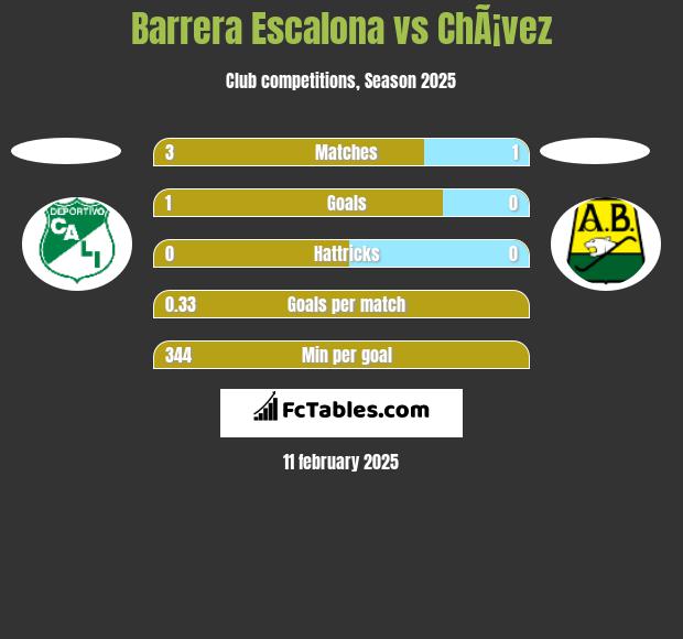 Barrera Escalona vs ChÃ¡vez h2h player stats