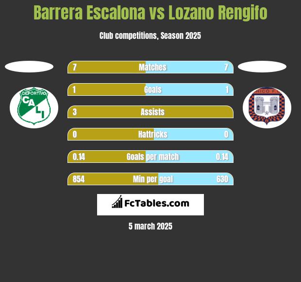 Barrera Escalona vs Lozano Rengifo h2h player stats