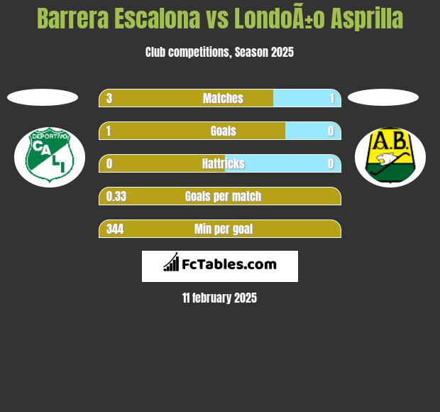 Barrera Escalona vs LondoÃ±o Asprilla h2h player stats