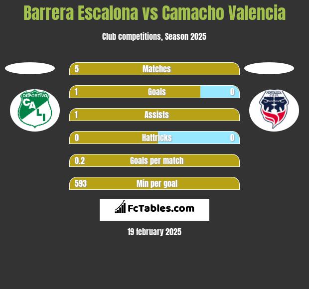 Barrera Escalona vs Camacho Valencia h2h player stats