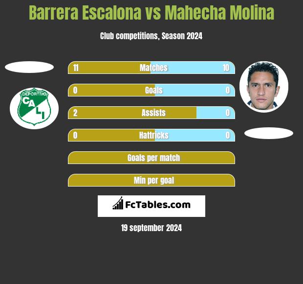 Barrera Escalona vs Mahecha Molina h2h player stats