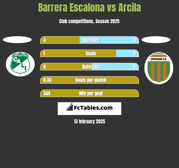 Barrera Escalona vs Arcila h2h player stats