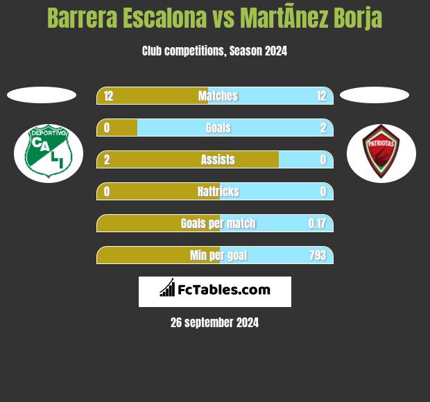 Barrera Escalona vs MartÃ­nez Borja h2h player stats