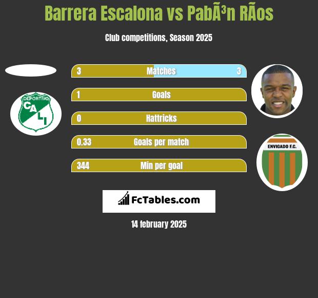 Barrera Escalona vs PabÃ³n RÃ­os h2h player stats