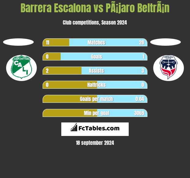 Barrera Escalona vs PÃ¡jaro BeltrÃ¡n h2h player stats