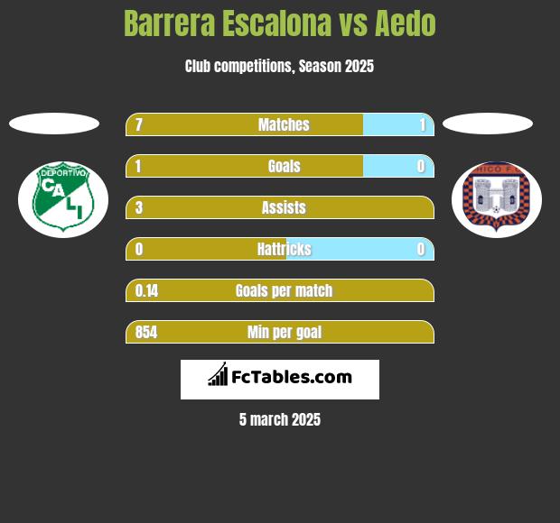 Barrera Escalona vs Aedo h2h player stats