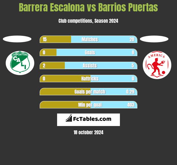 Barrera Escalona vs Barrios Puertas h2h player stats