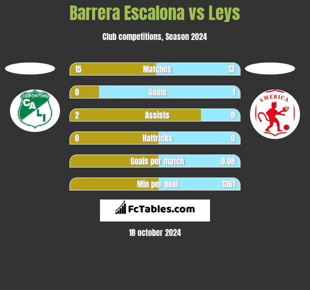 Barrera Escalona vs Leys h2h player stats