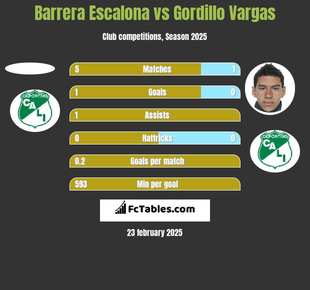 Barrera Escalona vs Gordillo Vargas h2h player stats