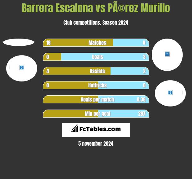 Barrera Escalona vs PÃ©rez Murillo h2h player stats