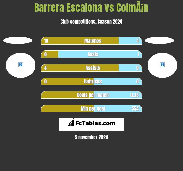 Barrera Escalona vs ColmÃ¡n h2h player stats