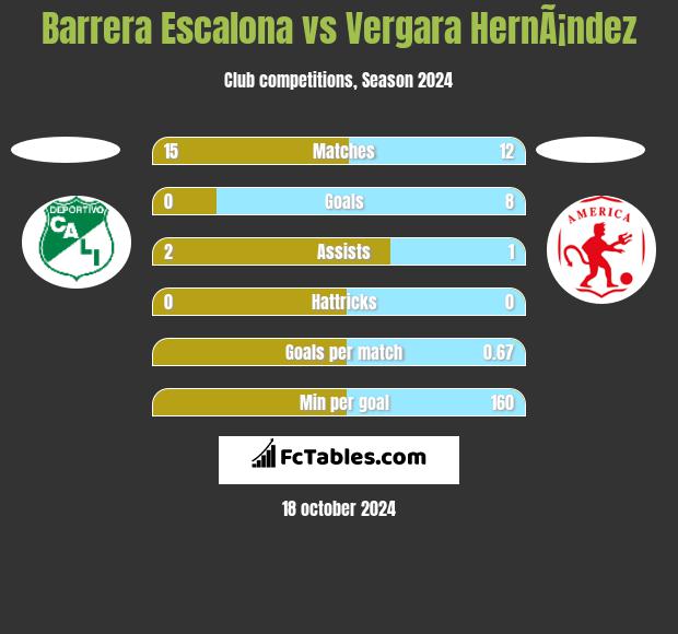 Barrera Escalona vs Vergara HernÃ¡ndez h2h player stats