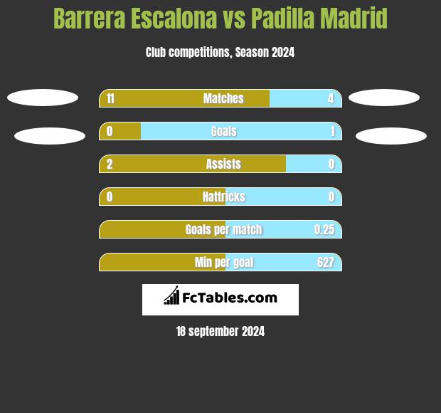 Barrera Escalona vs Padilla Madrid h2h player stats