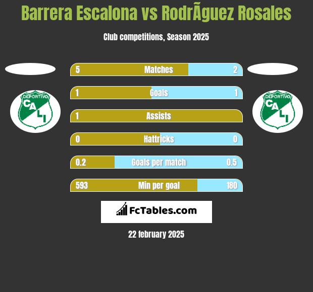 Barrera Escalona vs RodrÃ­guez Rosales h2h player stats