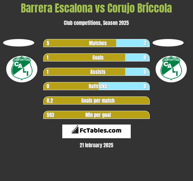 Barrera Escalona vs Corujo Bríccola h2h player stats