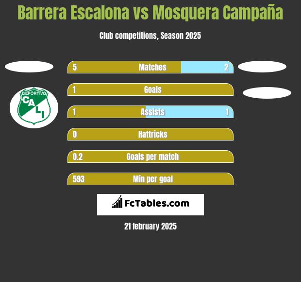 Barrera Escalona vs Mosquera Campaña h2h player stats