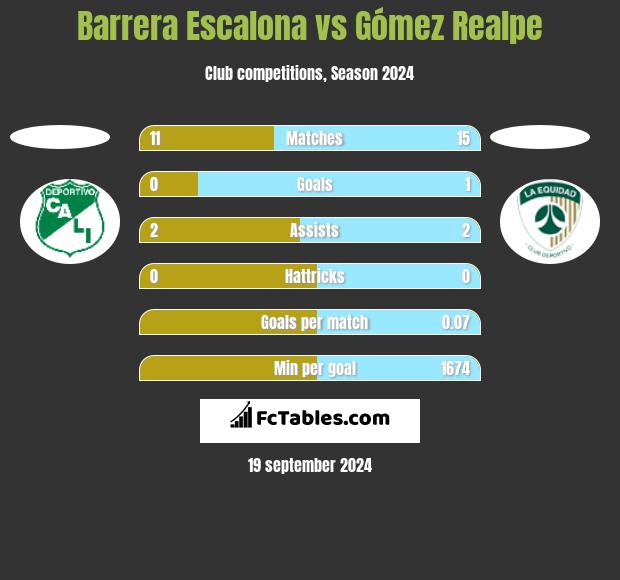 Barrera Escalona vs Gómez Realpe h2h player stats