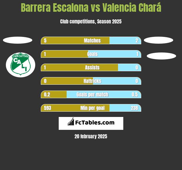 Barrera Escalona vs Valencia Chará h2h player stats