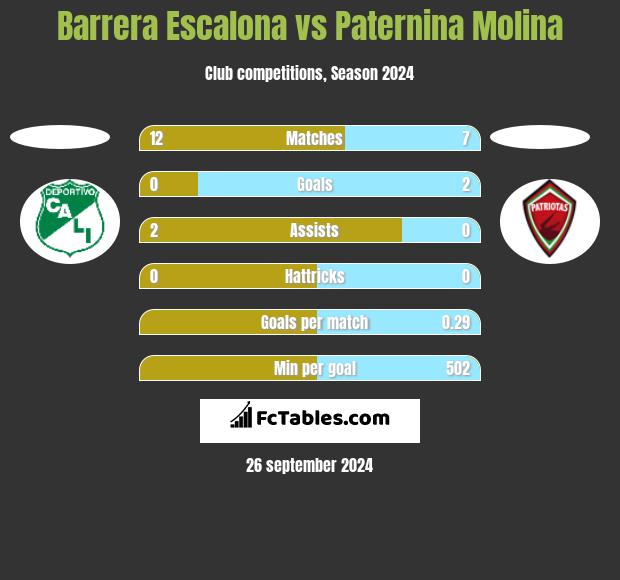 Barrera Escalona vs Paternina Molina h2h player stats