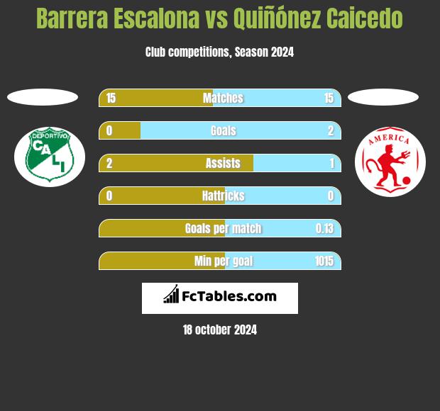 Barrera Escalona vs Quiñónez Caicedo h2h player stats