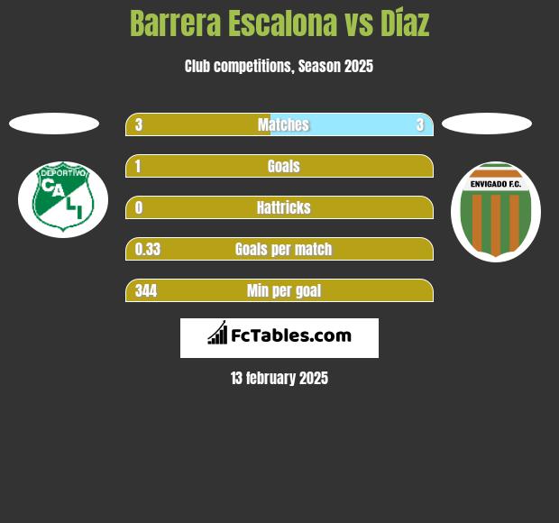 Barrera Escalona vs Díaz h2h player stats