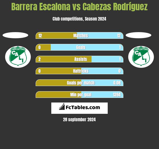 Barrera Escalona vs Cabezas Rodríguez h2h player stats