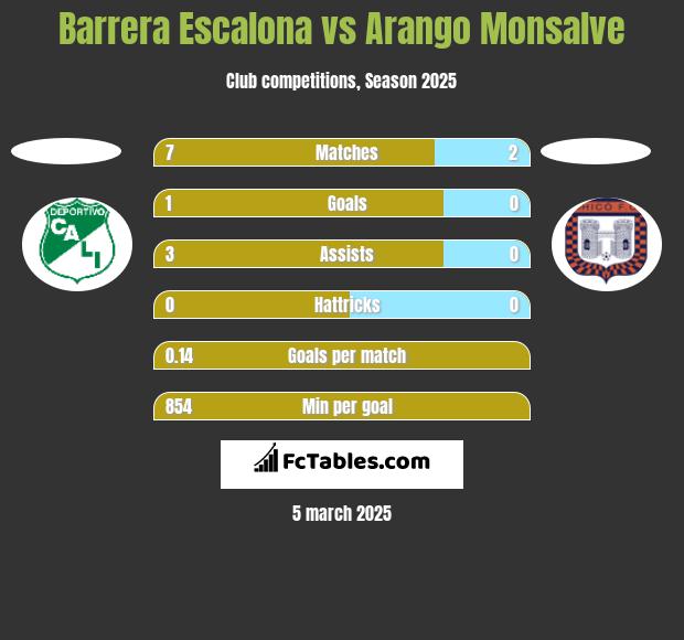 Barrera Escalona vs Arango Monsalve h2h player stats