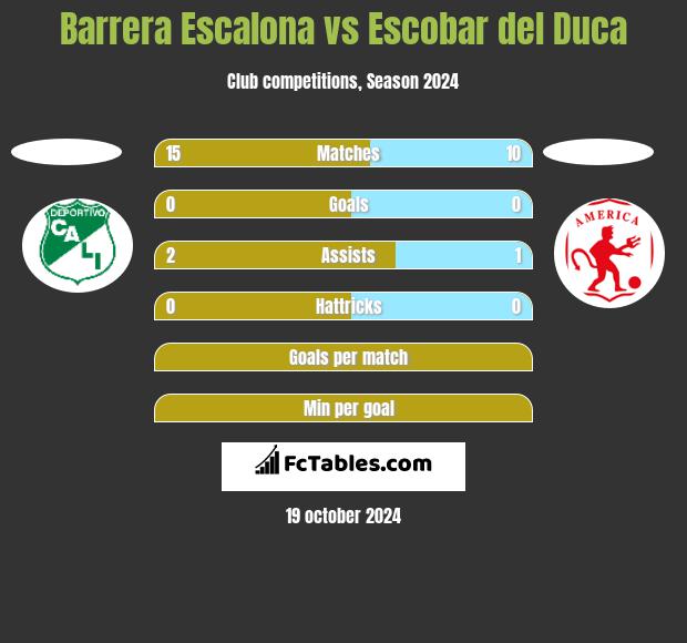 Barrera Escalona vs Escobar del Duca h2h player stats