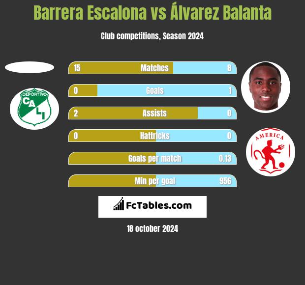 Barrera Escalona vs Álvarez Balanta h2h player stats