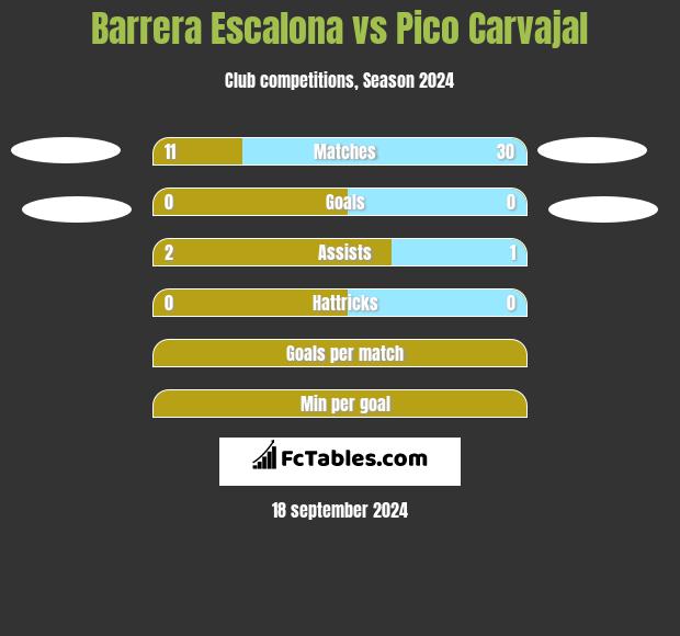 Barrera Escalona vs Pico Carvajal h2h player stats