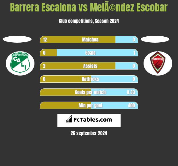 Barrera Escalona vs MelÃ©ndez Escobar h2h player stats