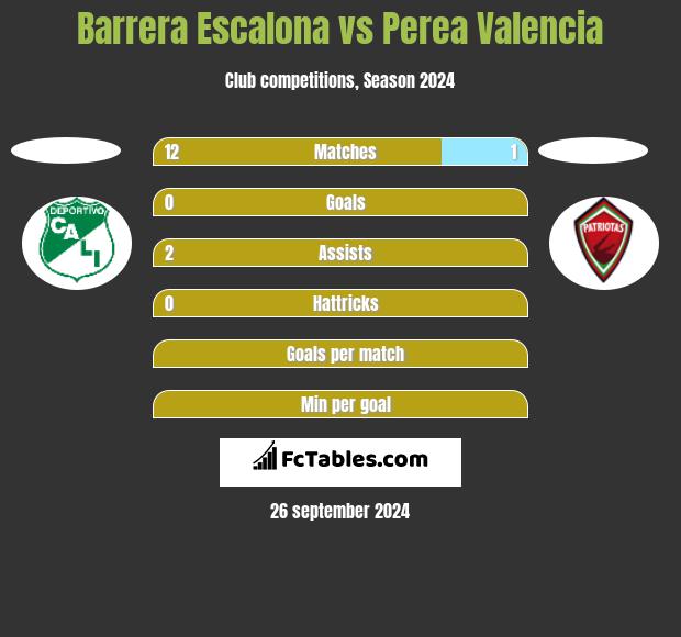 Barrera Escalona vs Perea Valencia h2h player stats