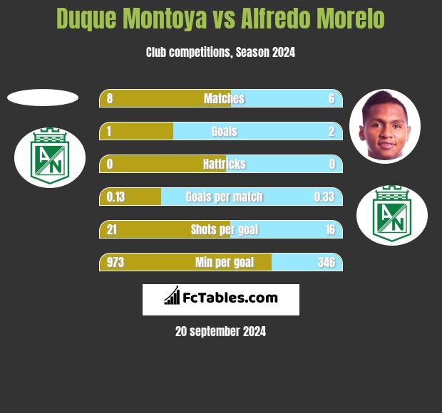 Duque Montoya vs Alfredo Morelo h2h player stats