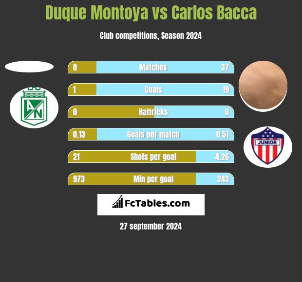 Duque Montoya vs Carlos Bacca h2h player stats