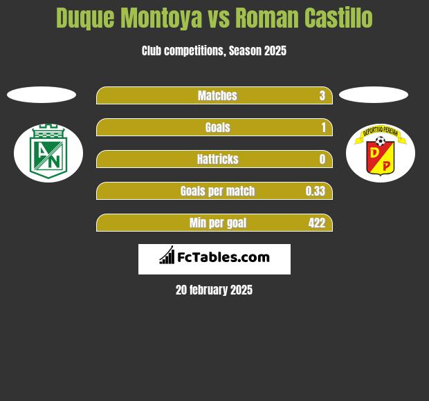 Duque Montoya vs Roman Castillo h2h player stats