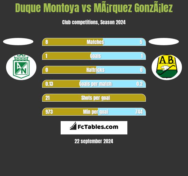 Duque Montoya vs MÃ¡rquez GonzÃ¡lez h2h player stats