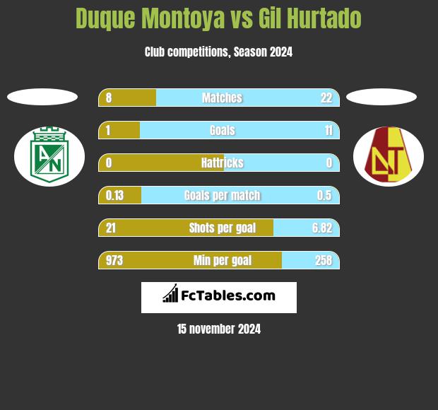 Duque Montoya vs Gil Hurtado h2h player stats