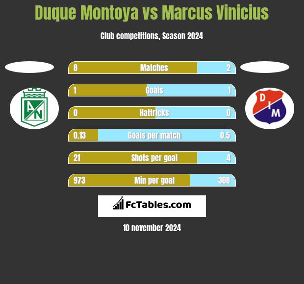 Duque Montoya vs Marcus Vinicius h2h player stats