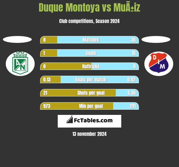 Duque Montoya vs MuÃ±iz h2h player stats