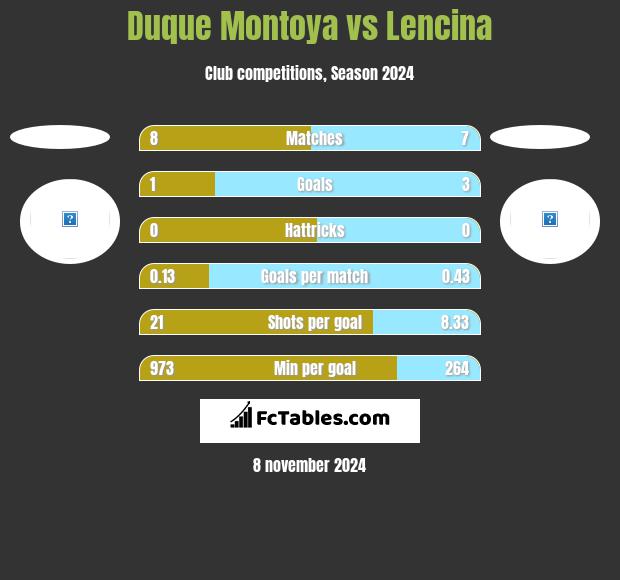 Duque Montoya vs Lencina h2h player stats