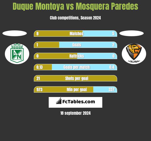 Duque Montoya vs Mosquera Paredes h2h player stats