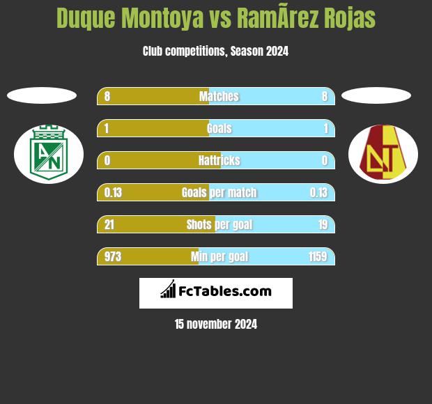 Duque Montoya vs RamÃ­rez Rojas h2h player stats