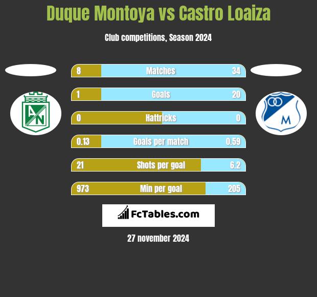 Duque Montoya vs Castro Loaiza h2h player stats