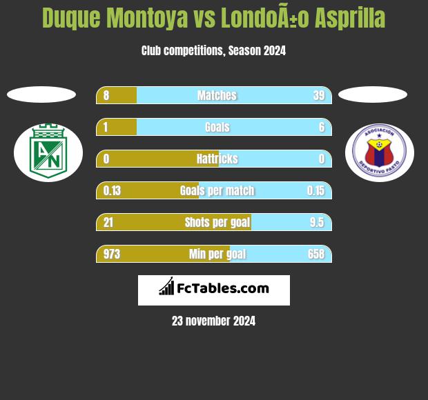 Duque Montoya vs LondoÃ±o Asprilla h2h player stats