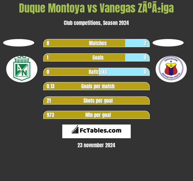 Duque Montoya vs Vanegas ZÃºÃ±iga h2h player stats